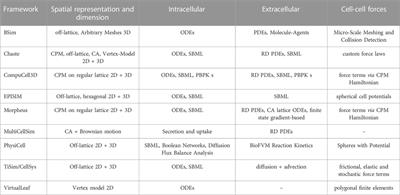 Agent-based models in cellular systems